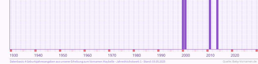 Häufigkeit des Vornamens Maybelle nach Geburtsjahren von 1930 bis heute
