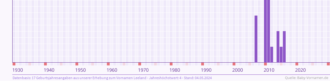 Statistik der Geburtsjahre des Namens Leeland