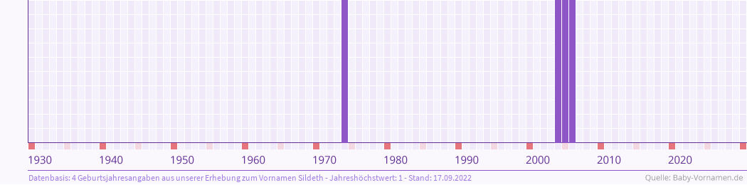 Statistik der Geburtsjahre des Namens Sildeth