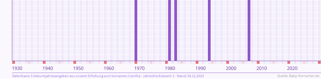 Häufigkeit des Vornamens Cientha nach Geburtsjahren von 1930 bis heute