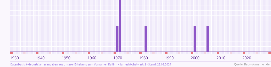 Häufigkeit des Vornamens Kailinh nach Geburtsjahren von 1930 bis heute