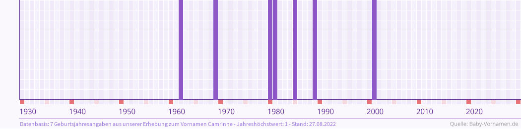 Häufigkeit des Vornamens Camrinne nach Geburtsjahren von 1930 bis heute