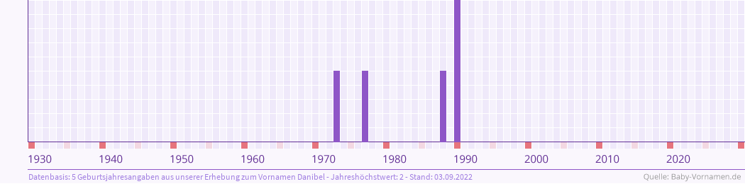 Häufigkeit des Vornamens Danibel nach Geburtsjahren von 1930 bis heute