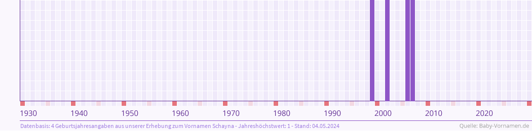Häufigkeit des Vornamens Schayna nach Geburtsjahren von 1930 bis heute