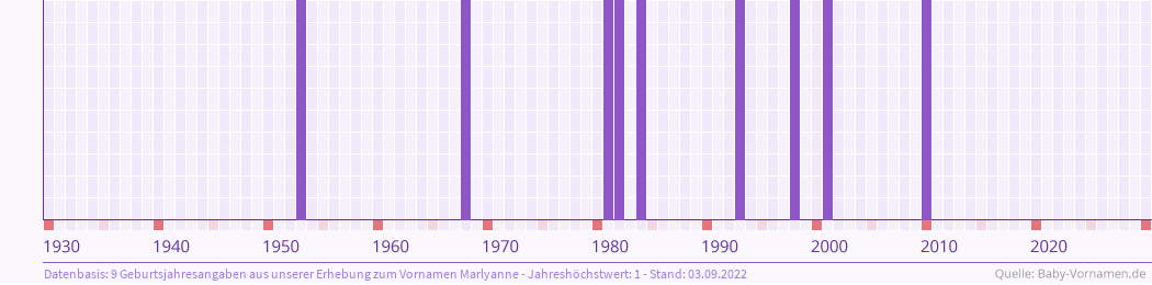 Häufigkeit des Vornamens Marlyanne nach Geburtsjahren von 1930 bis heute