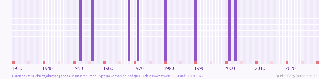 Häufigkeit des Vornamens Kadajua nach Geburtsjahren von 1930 bis heute