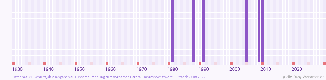 Häufigkeit des Vornamens Carrita nach Geburtsjahren von 1930 bis heute