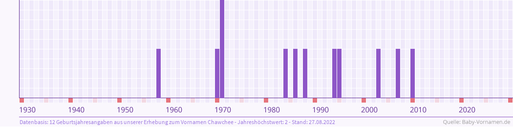 Häufigkeit des Vornamens Chawchee nach Geburtsjahren von 1930 bis heute
