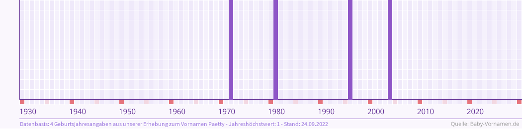 Häufigkeit des Vornamens Paetty nach Geburtsjahren von 1930 bis heute