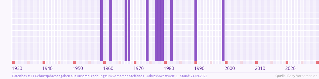 Häufigkeit des Vornamens Steffanos nach Geburtsjahren von 1930 bis heute
