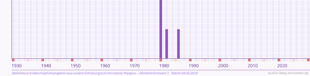 Statistik der Geburtsjahre des Namens Margaro