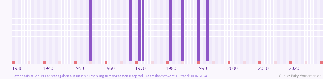Häufigkeit des Vornamens Margittol nach Geburtsjahren von 1930 bis heute