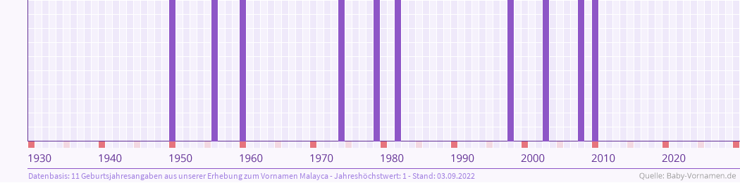 Häufigkeit des Vornamens Malayca nach Geburtsjahren von 1930 bis heute