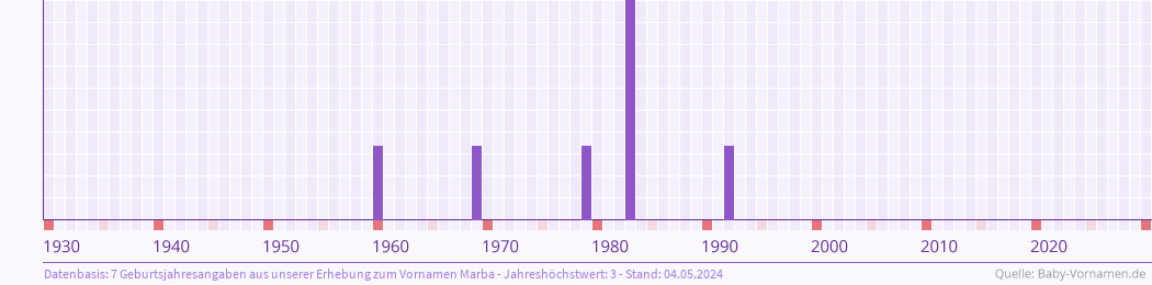 Häufigkeit des Vornamens Marba nach Geburtsjahren von 1930 bis heute