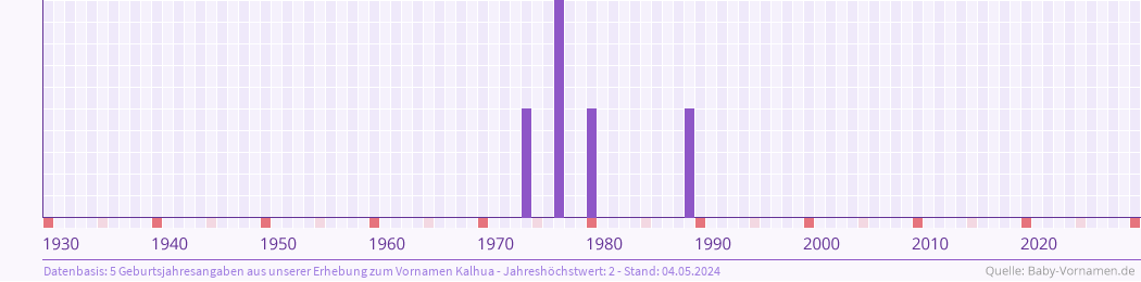 Statistik der Geburtsjahre des Namens Kalhua