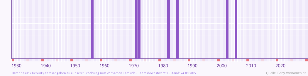 Häufigkeit des Vornamens Tamircle nach Geburtsjahren von 1930 bis heute