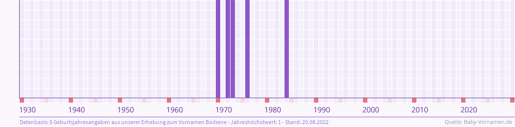 Häufigkeit des Vornamens Bodiene nach Geburtsjahren von 1930 bis heute