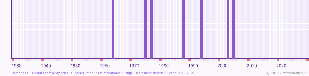 Häufigkeit des Vornamens Bahjia nach Geburtsjahren von 1930 bis heute