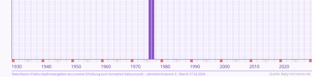 Häufigkeit des Vornamens Katsunosuki nach Geburtsjahren von 1930 bis heute