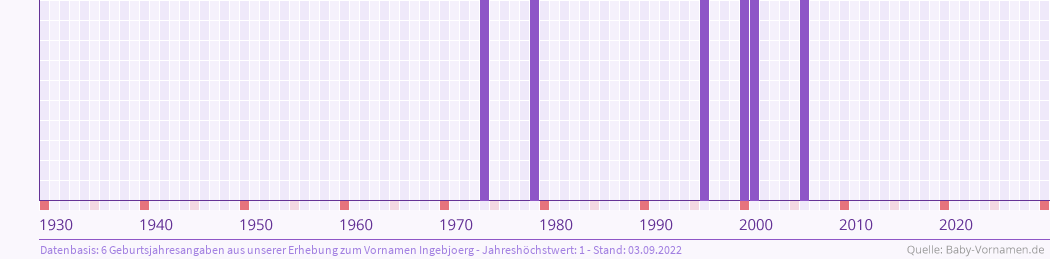 Häufigkeit des Vornamens Ingebjoerg nach Geburtsjahren von 1930 bis heute