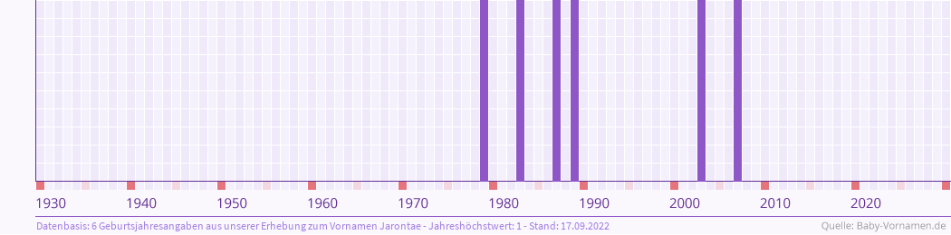Häufigkeit des Vornamens Jarontae nach Geburtsjahren von 1930 bis heute