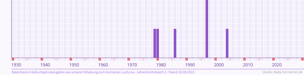 Häufigkeit des Vornamens Luchyna nach Geburtsjahren von 1930 bis heute