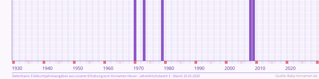 Häufigkeit des Vornamens Heuer nach Geburtsjahren von 1930 bis heute
