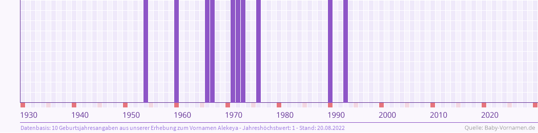 Häufigkeit des Vornamens Alekeya nach Geburtsjahren von 1930 bis heute