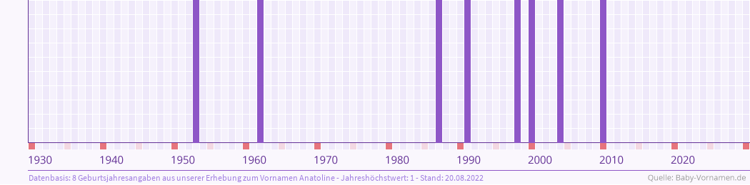 Häufigkeit des Vornamens Anatoline nach Geburtsjahren von 1930 bis heute