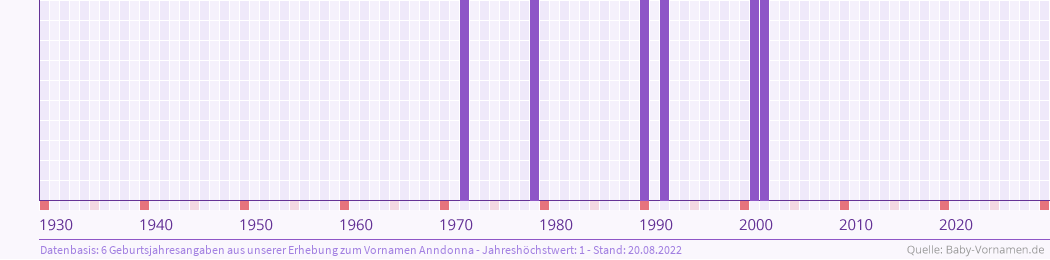 Häufigkeit des Vornamens Anndonna nach Geburtsjahren von 1930 bis heute