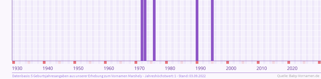 Häufigkeit des Vornamens Marshely nach Geburtsjahren von 1930 bis heute