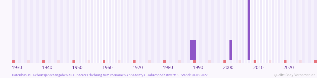 Häufigkeit des Vornamens Annazontys nach Geburtsjahren von 1930 bis heute