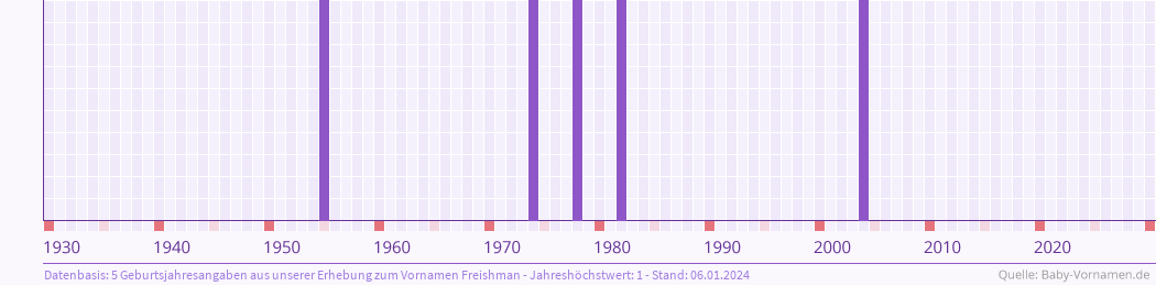Häufigkeit des Vornamens Freishman nach Geburtsjahren von 1930 bis heute