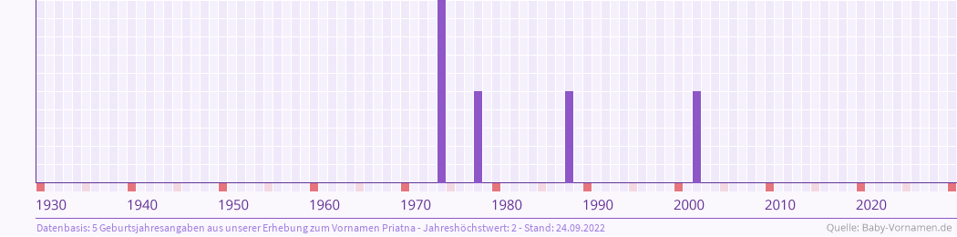 Häufigkeit des Vornamens Priatna nach Geburtsjahren von 1930 bis heute