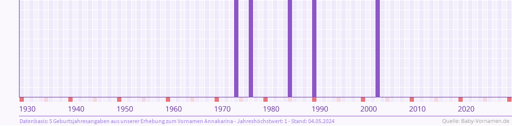 Häufigkeit des Vornamens Annakarina nach Geburtsjahren von 1930 bis heute