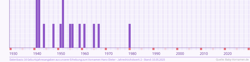 Häufigkeit des Vornamens Hans-Dieter nach Geburtsjahren von 1930 bis heute