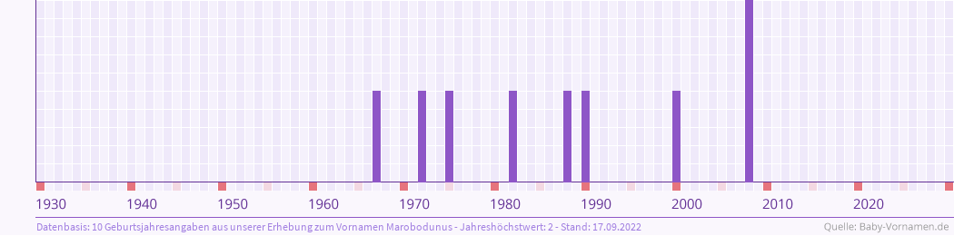 Häufigkeit des Vornamens Marobodunus nach Geburtsjahren von 1930 bis heute