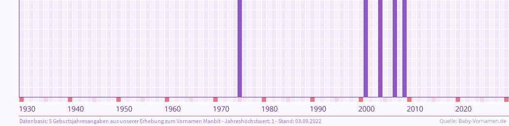 Häufigkeit des Vornamens Manbit nach Geburtsjahren von 1930 bis heute