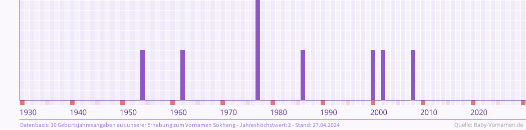 Statistik der Geburtsjahre des Namens Sokheng