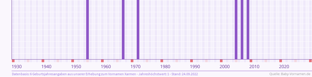 Häufigkeit des Vornamens Xarmen nach Geburtsjahren von 1930 bis heute