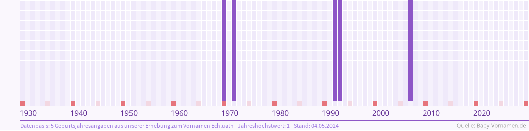 Häufigkeit des Vornamens Echluath nach Geburtsjahren von 1930 bis heute