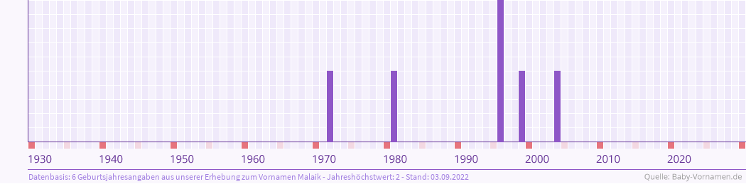 Häufigkeit des Vornamens Malaik nach Geburtsjahren von 1930 bis heute