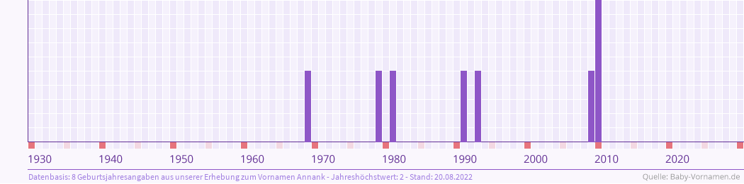 Häufigkeit des Vornamens Annank nach Geburtsjahren von 1930 bis heute