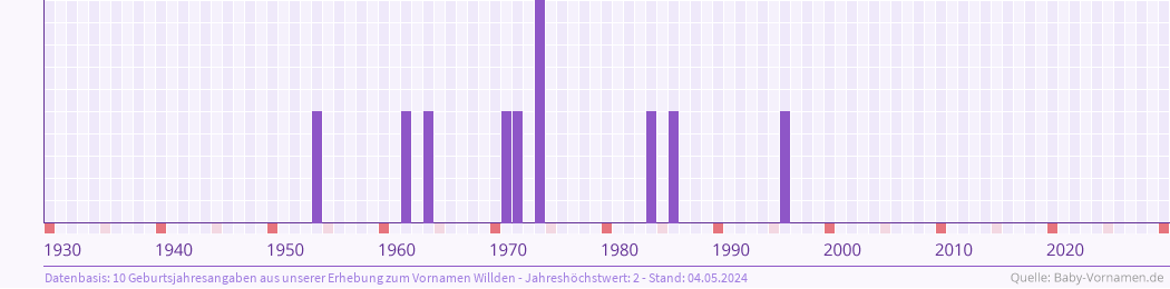 Häufigkeit des Vornamens Willden nach Geburtsjahren von 1930 bis heute