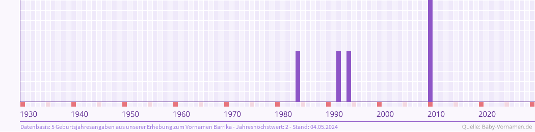 Statistik der Geburtsjahre des Namens Barrika