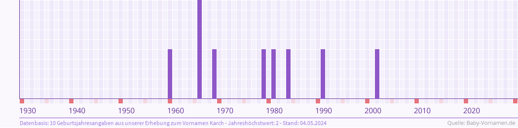 Häufigkeit des Vornamens Karch nach Geburtsjahren von 1930 bis heute