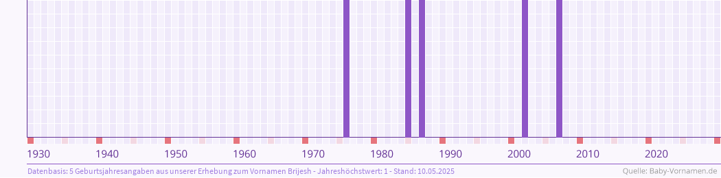 Häufigkeit des Vornamens Brijesh nach Geburtsjahren von 1930 bis heute