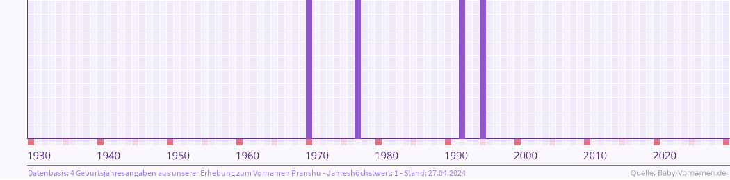 Statistik der Geburtsjahre des Namens Pranshu