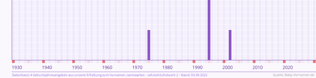 Statistik der Geburtsjahre des Namens Janmaarten