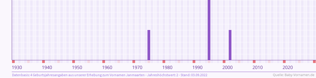 Häufigkeit des Vornamens Janmaarten nach Geburtsjahren von 1930 bis heute